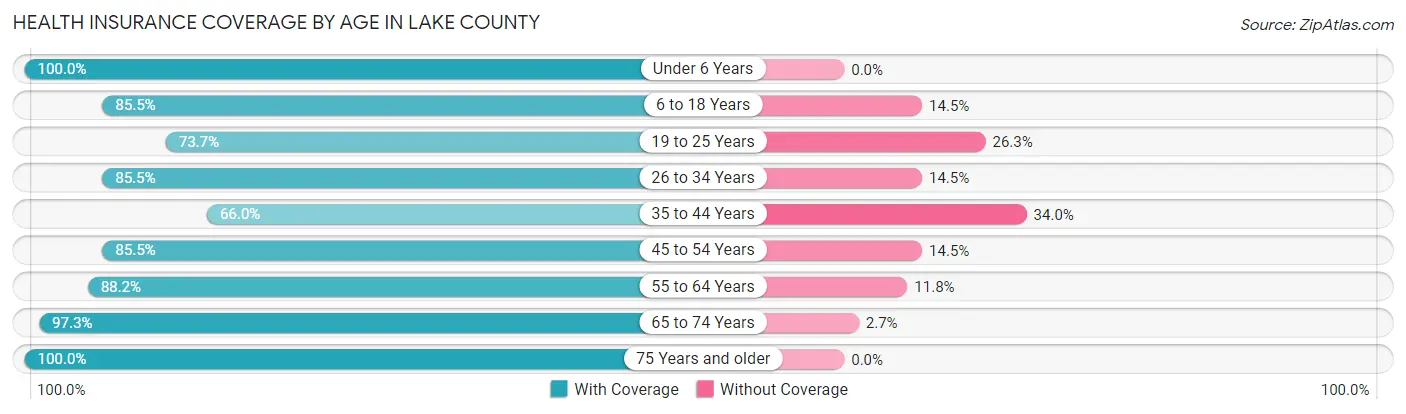 Health Insurance Coverage by Age in Lake County