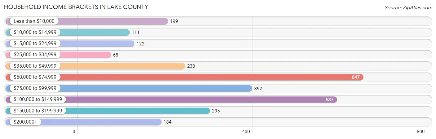 Household Income Brackets in Lake County