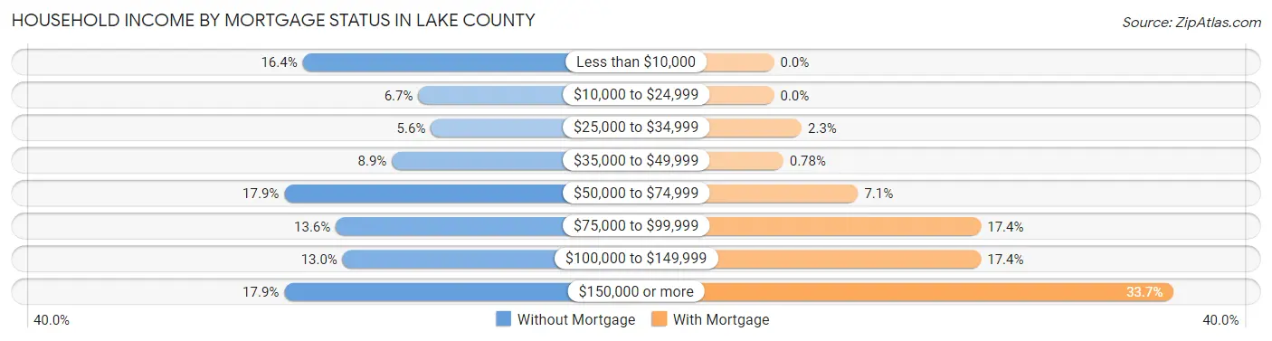 Household Income by Mortgage Status in Lake County
