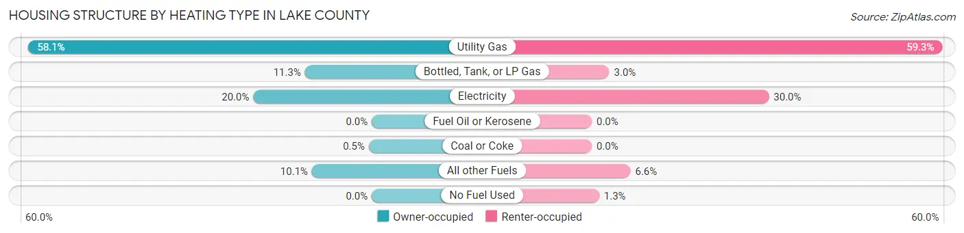 Housing Structure by Heating Type in Lake County