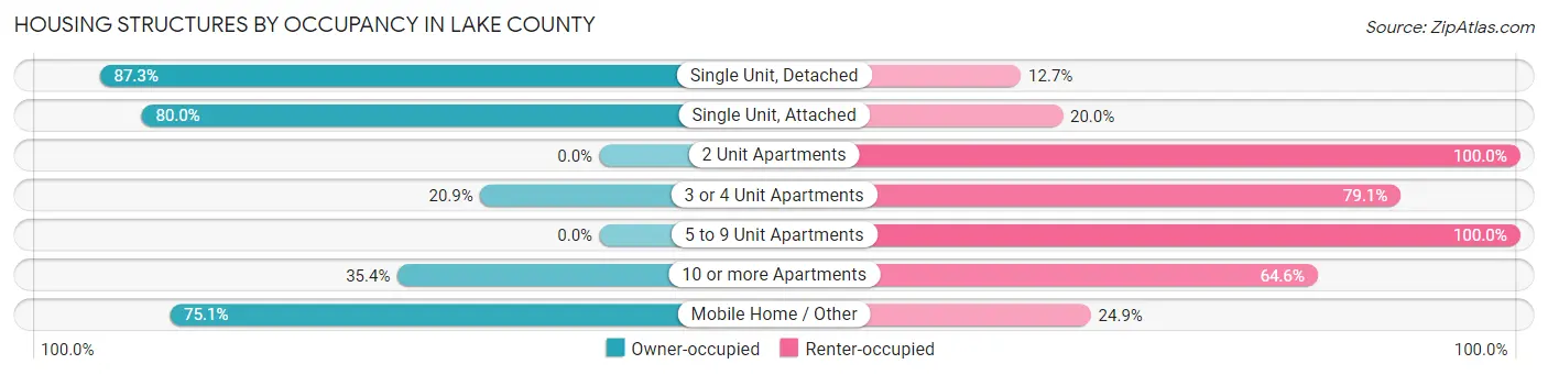 Housing Structures by Occupancy in Lake County
