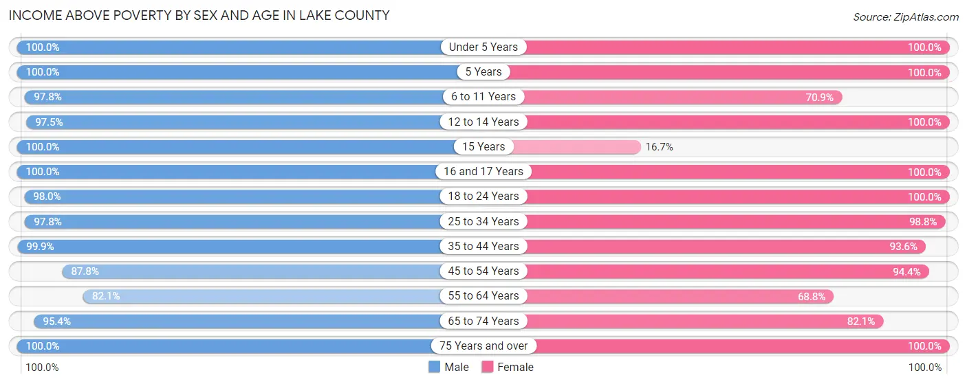 Income Above Poverty by Sex and Age in Lake County