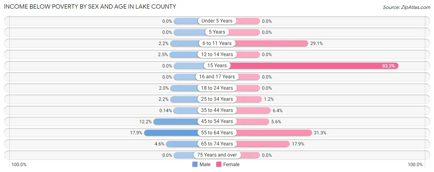 Income Below Poverty by Sex and Age in Lake County