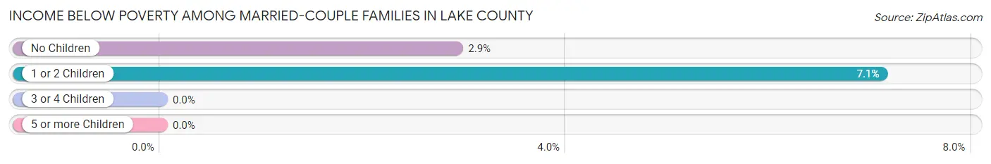 Income Below Poverty Among Married-Couple Families in Lake County