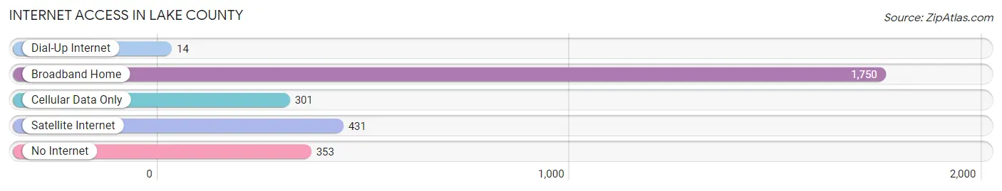 Internet Access in Lake County