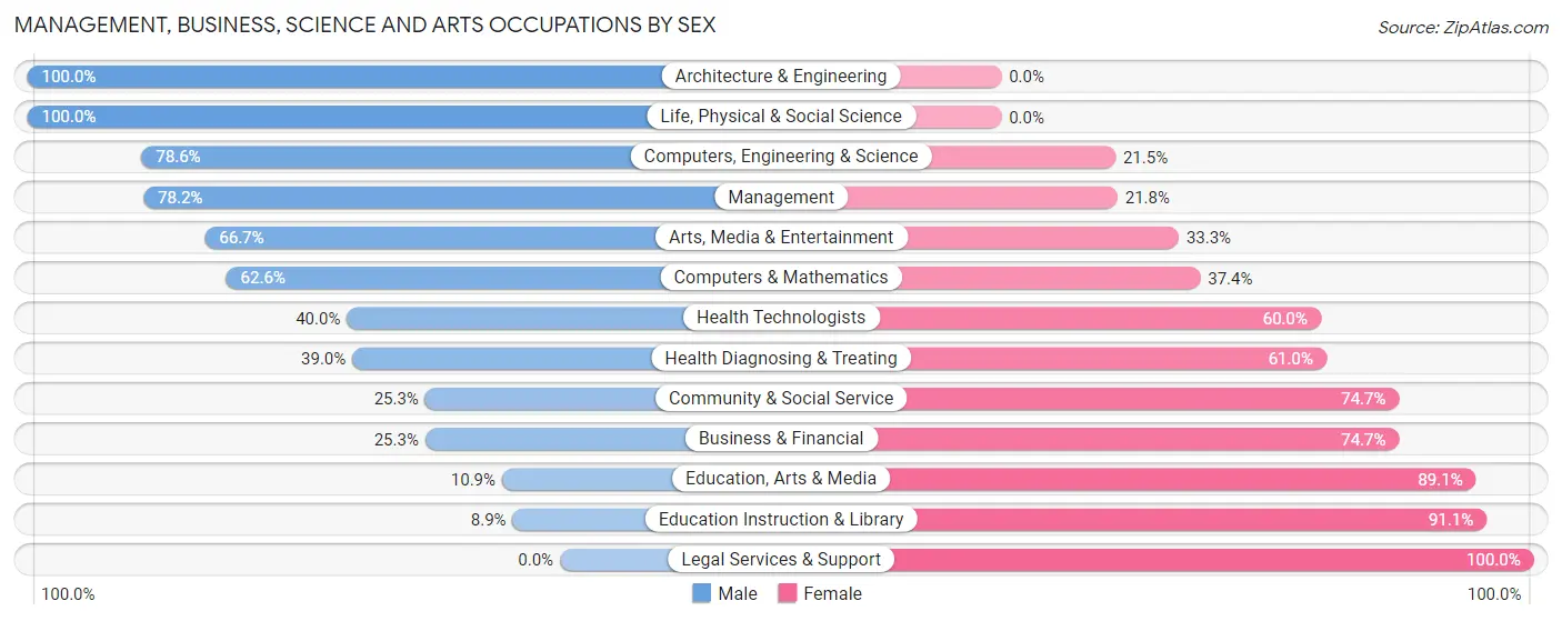 Management, Business, Science and Arts Occupations by Sex in Lake County