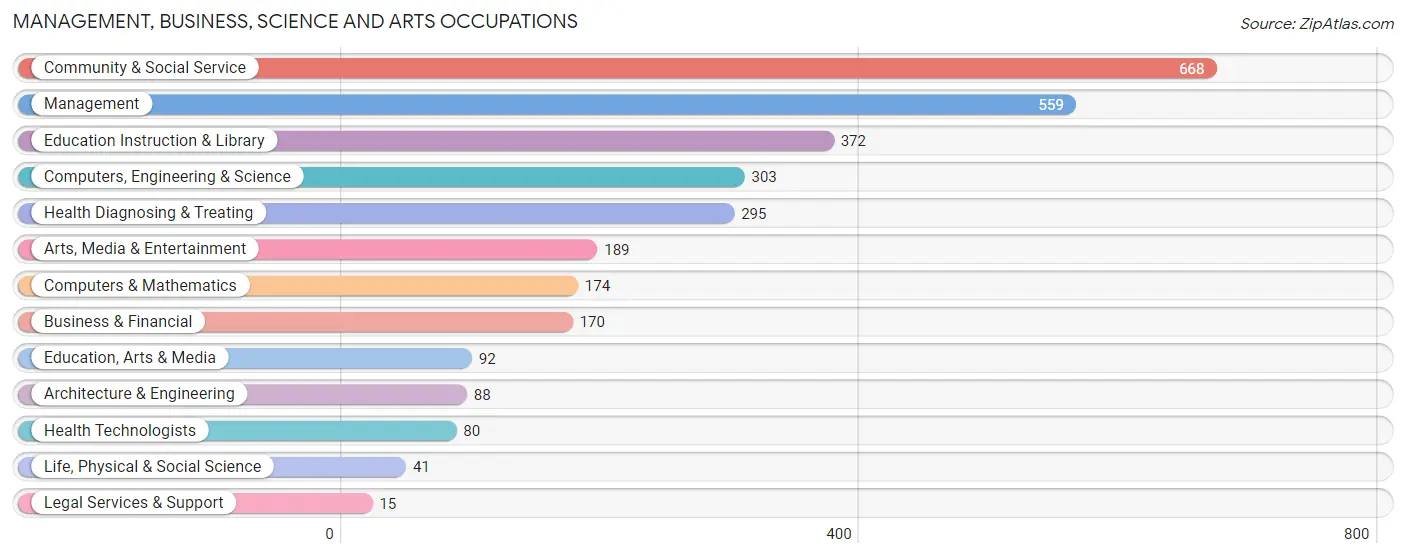 Management, Business, Science and Arts Occupations in Lake County