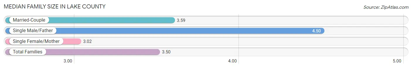 Median Family Size in Lake County