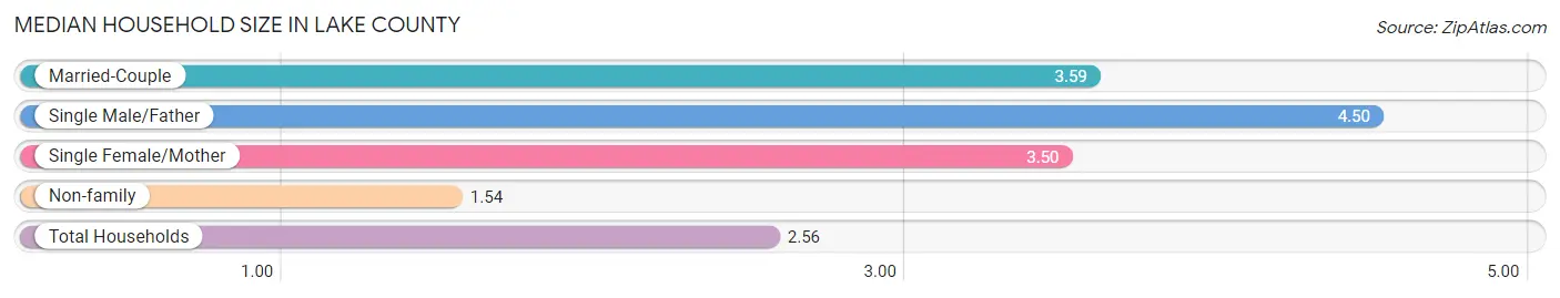 Median Household Size in Lake County