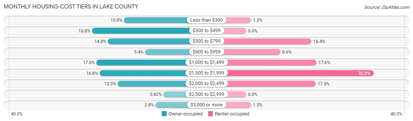 Monthly Housing Cost Tiers in Lake County