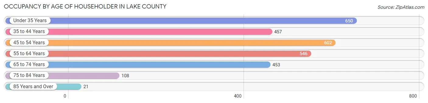 Occupancy by Age of Householder in Lake County