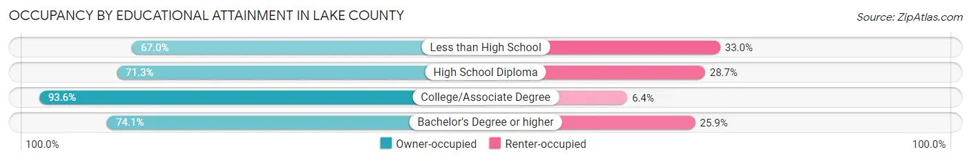 Occupancy by Educational Attainment in Lake County
