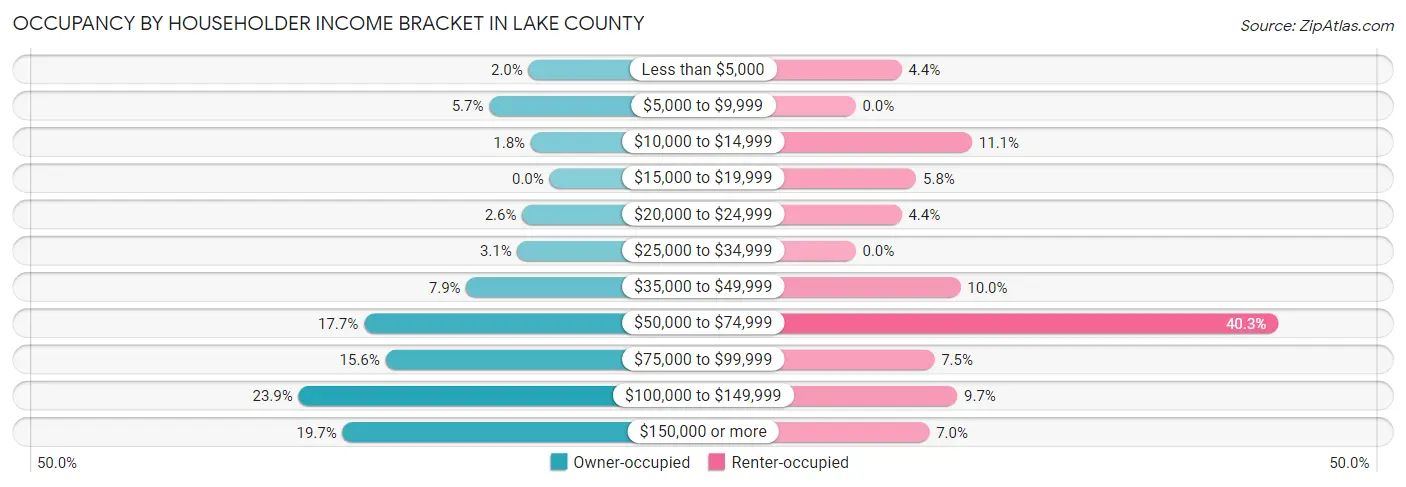 Occupancy by Householder Income Bracket in Lake County