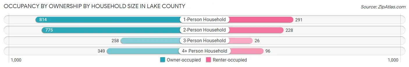 Occupancy by Ownership by Household Size in Lake County