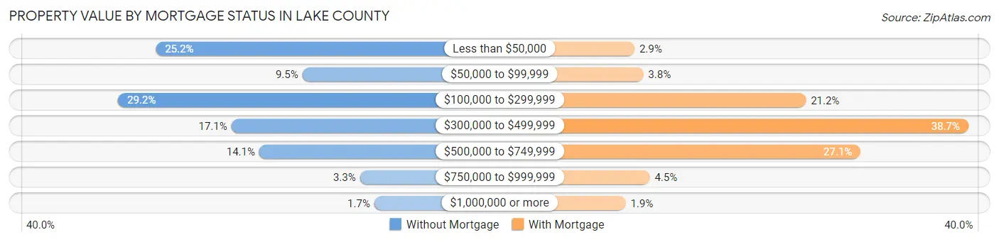 Property Value by Mortgage Status in Lake County