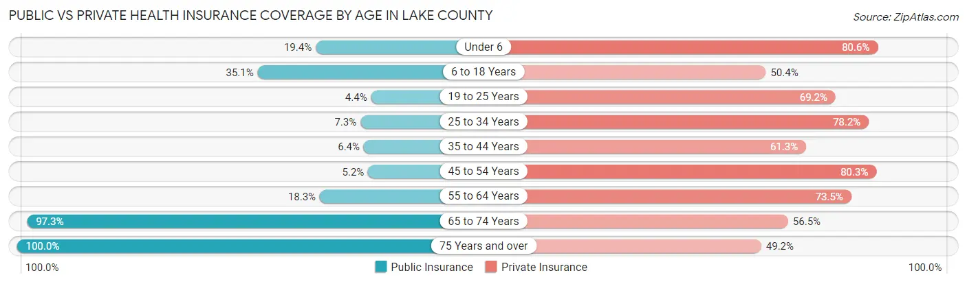 Public vs Private Health Insurance Coverage by Age in Lake County