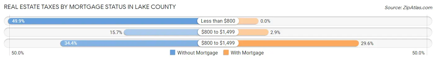 Real Estate Taxes by Mortgage Status in Lake County