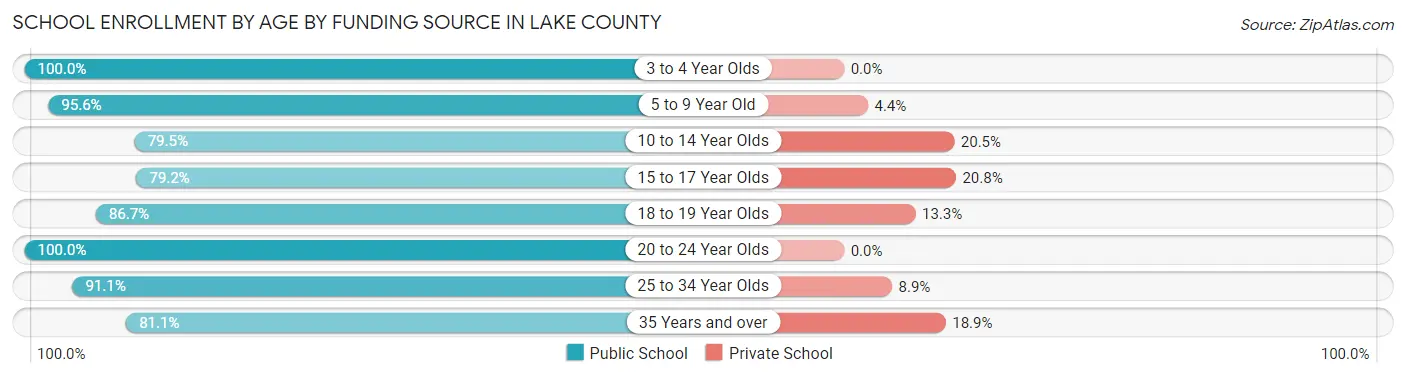 School Enrollment by Age by Funding Source in Lake County