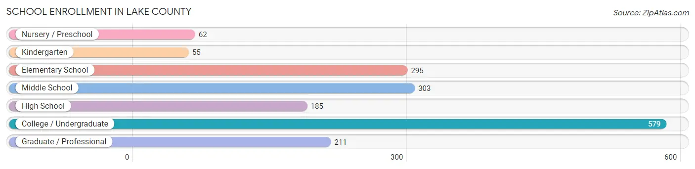 School Enrollment in Lake County