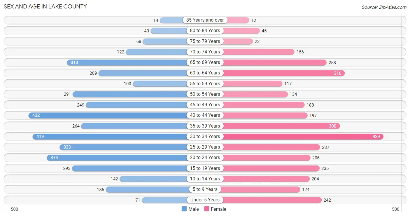 Sex and Age in Lake County