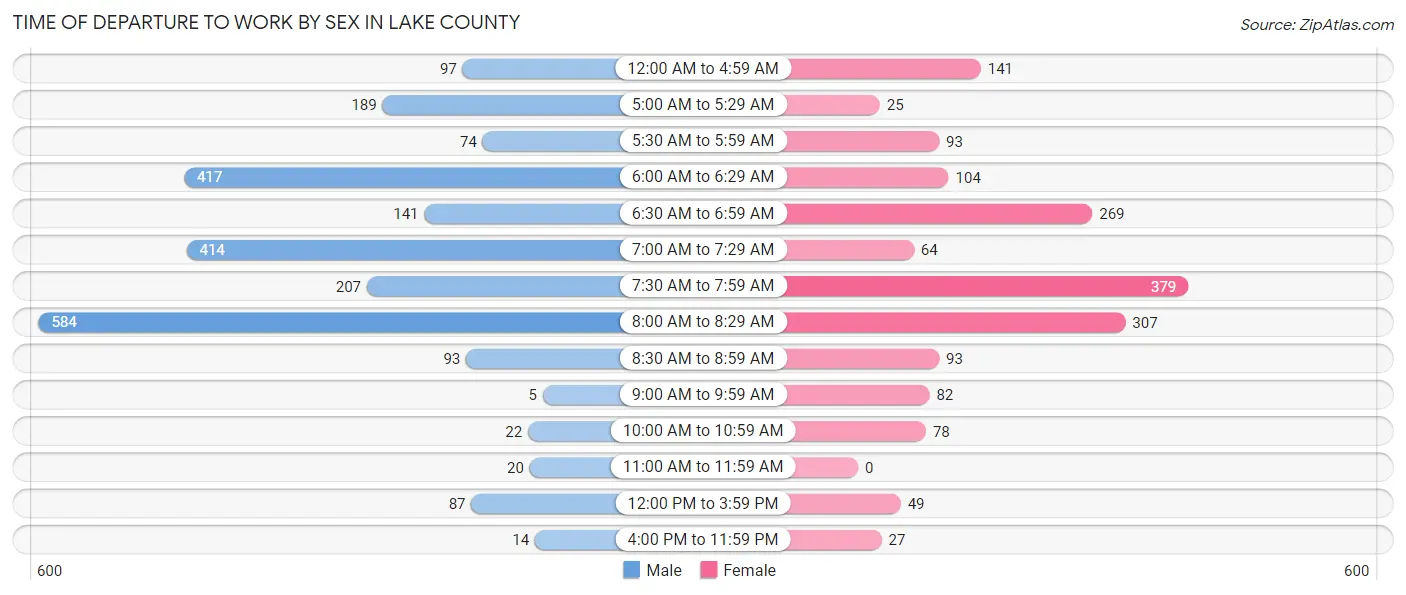 Time of Departure to Work by Sex in Lake County