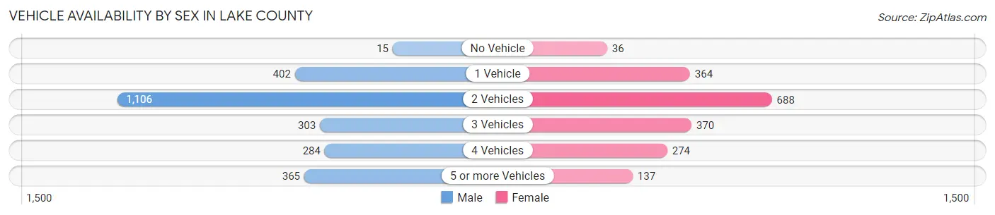Vehicle Availability by Sex in Lake County