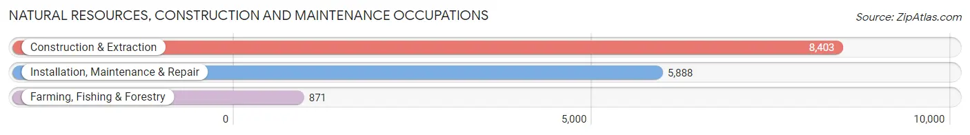 Natural Resources, Construction and Maintenance Occupations in Larimer County