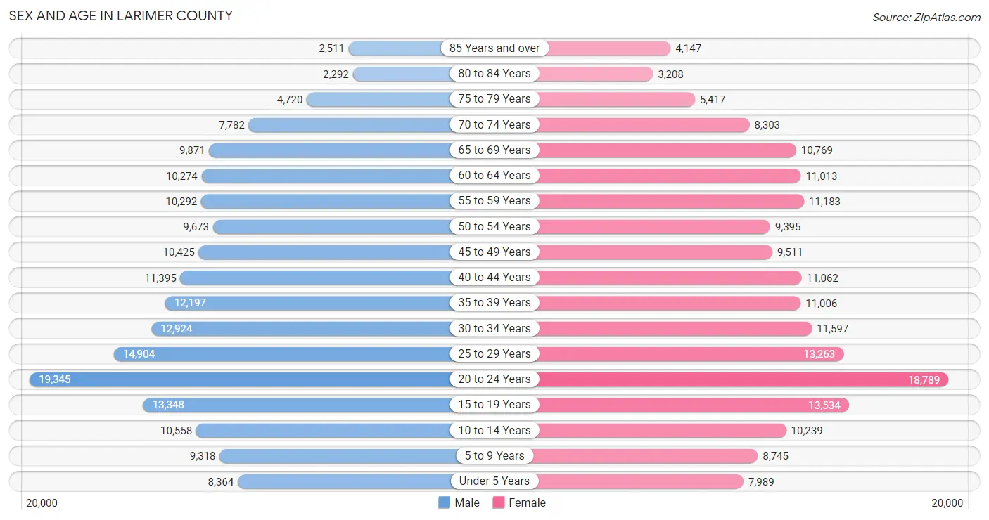 Sex and Age in Larimer County