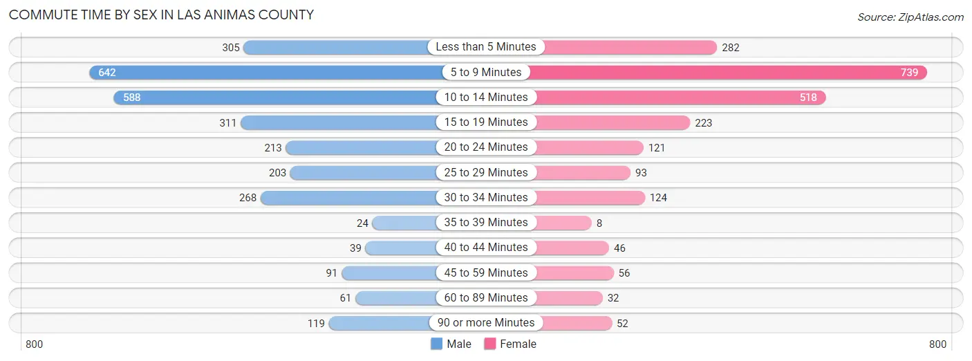 Commute Time by Sex in Las Animas County