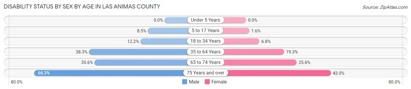 Disability Status by Sex by Age in Las Animas County