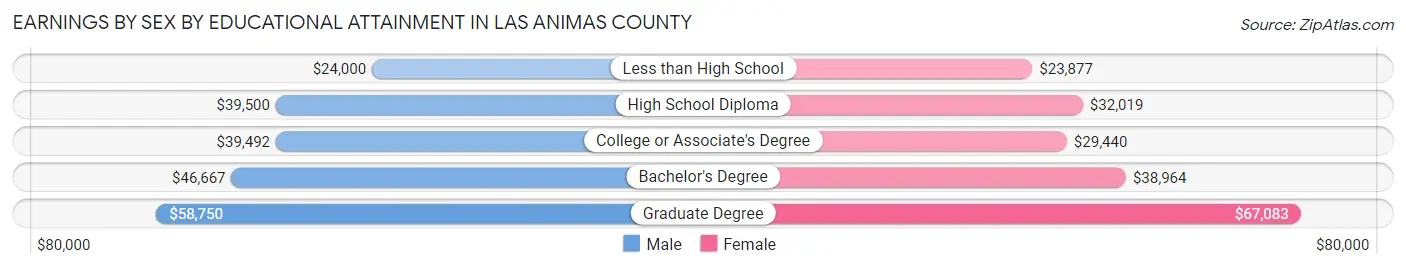 Earnings by Sex by Educational Attainment in Las Animas County