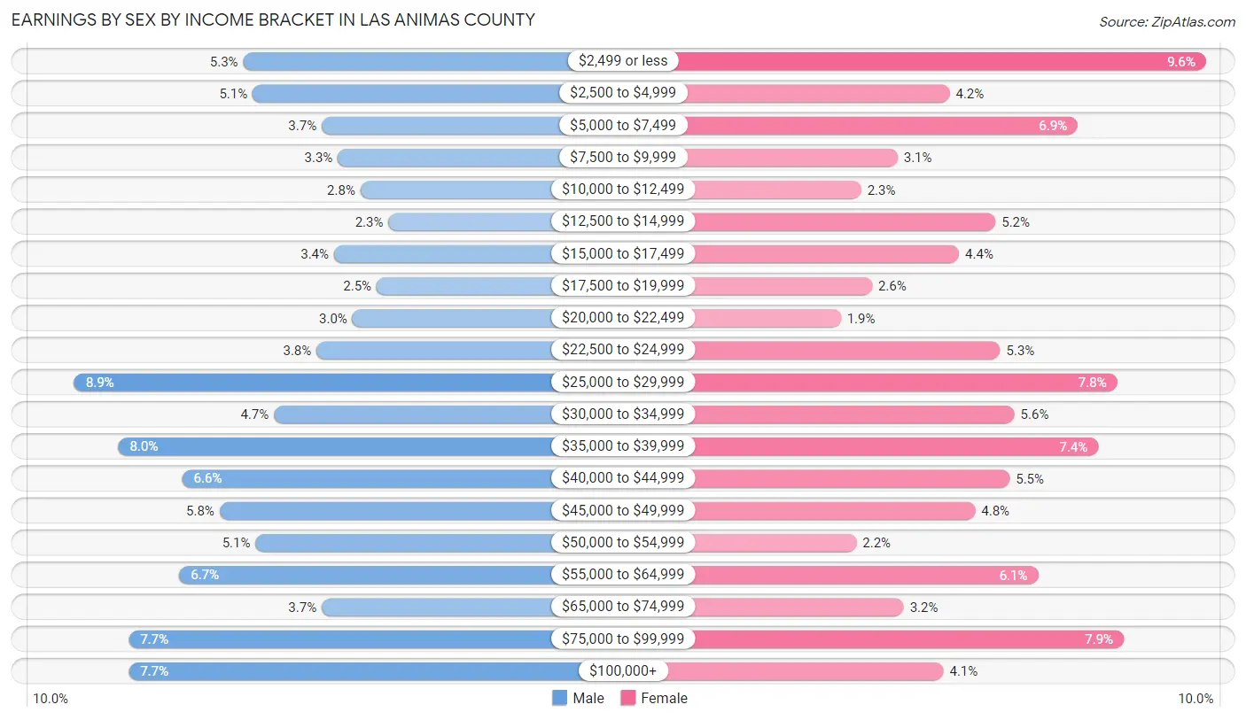 Earnings by Sex by Income Bracket in Las Animas County