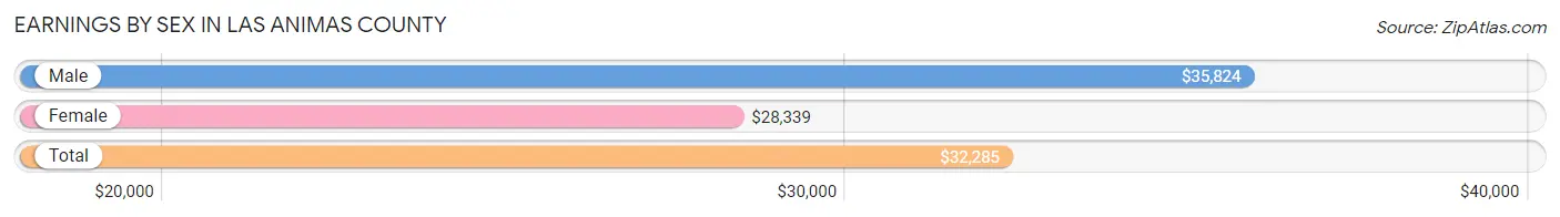 Earnings by Sex in Las Animas County