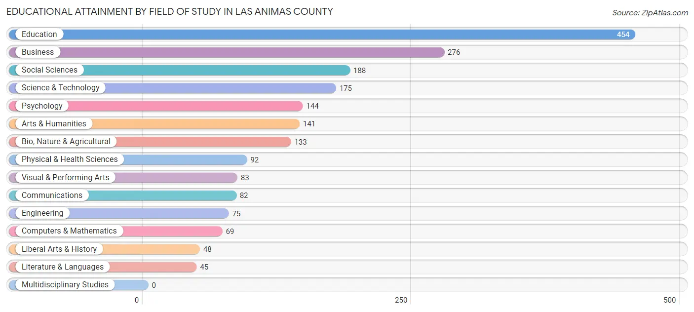 Educational Attainment by Field of Study in Las Animas County
