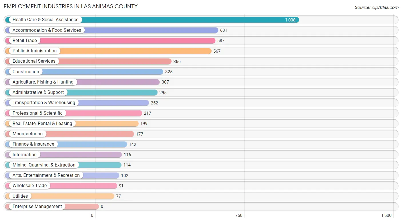Employment Industries in Las Animas County