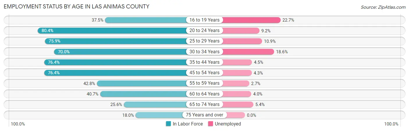 Employment Status by Age in Las Animas County