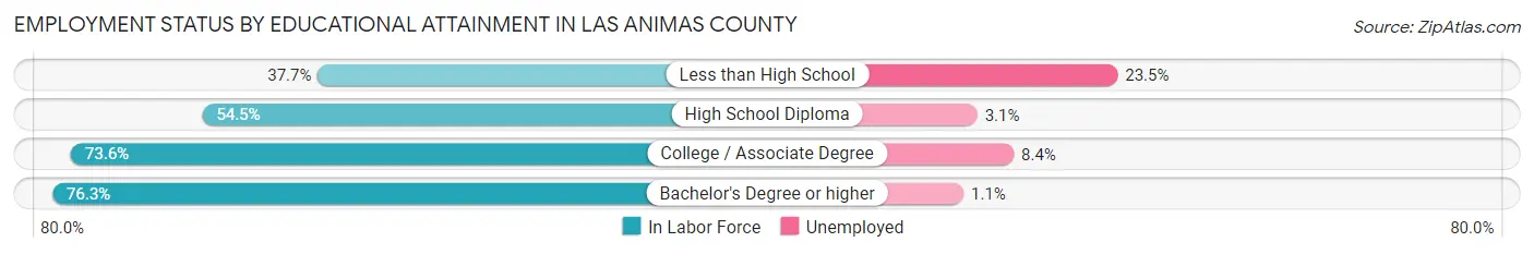 Employment Status by Educational Attainment in Las Animas County