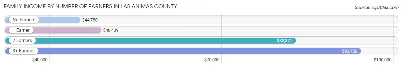 Family Income by Number of Earners in Las Animas County