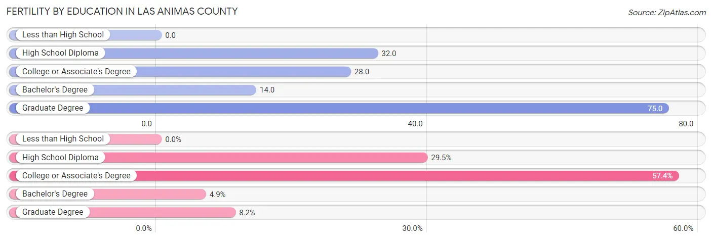 Female Fertility by Education Attainment in Las Animas County