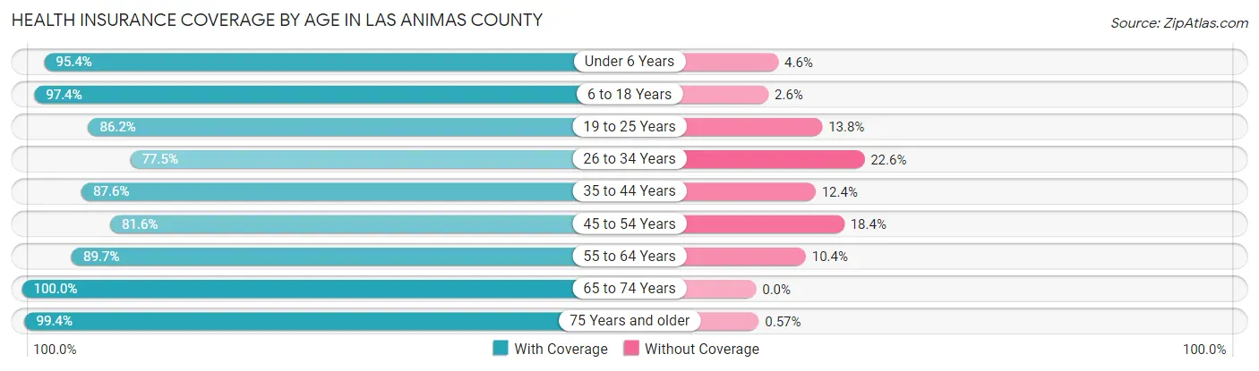Health Insurance Coverage by Age in Las Animas County