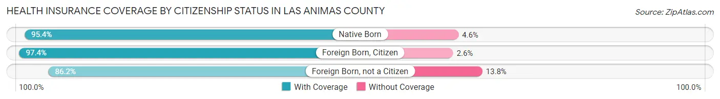 Health Insurance Coverage by Citizenship Status in Las Animas County