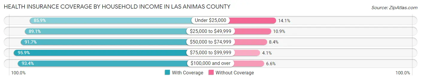 Health Insurance Coverage by Household Income in Las Animas County