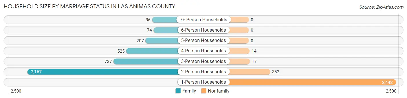 Household Size by Marriage Status in Las Animas County