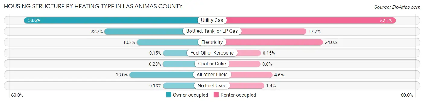 Housing Structure by Heating Type in Las Animas County