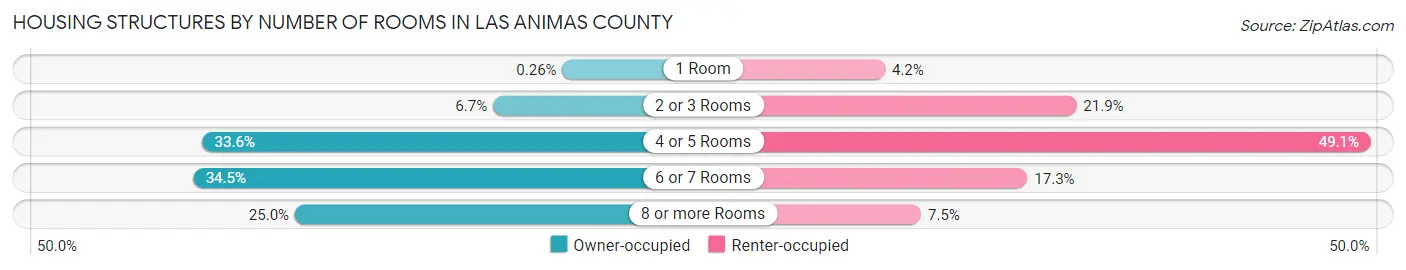 Housing Structures by Number of Rooms in Las Animas County
