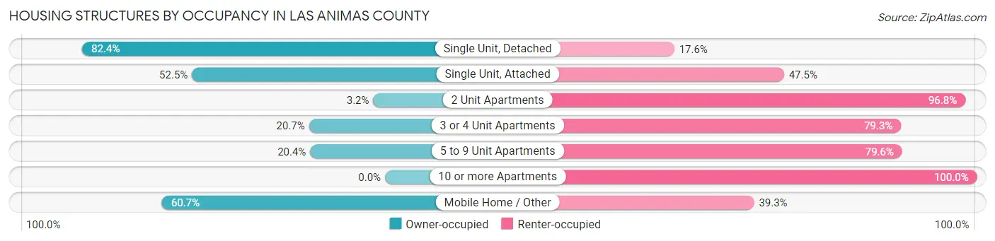 Housing Structures by Occupancy in Las Animas County