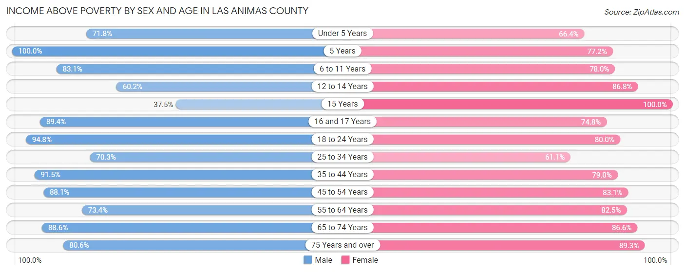 Income Above Poverty by Sex and Age in Las Animas County