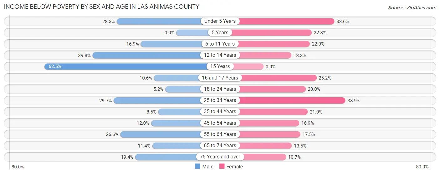 Income Below Poverty by Sex and Age in Las Animas County