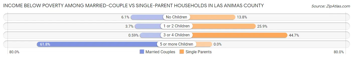 Income Below Poverty Among Married-Couple vs Single-Parent Households in Las Animas County