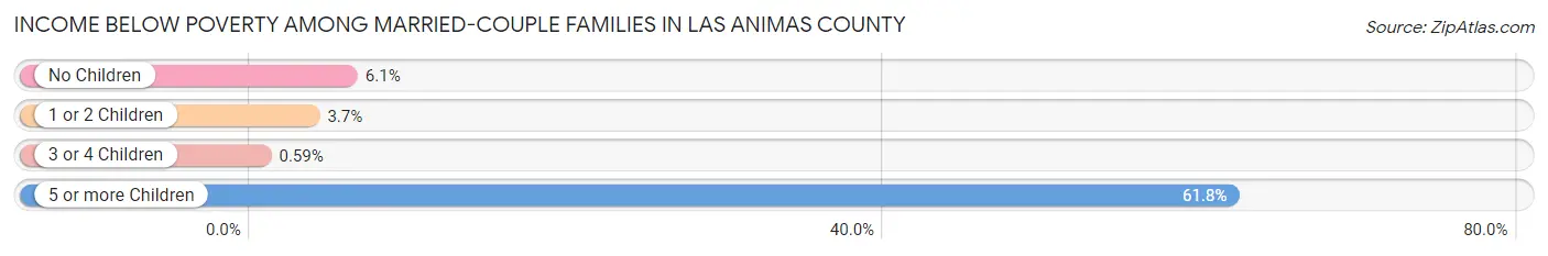 Income Below Poverty Among Married-Couple Families in Las Animas County
